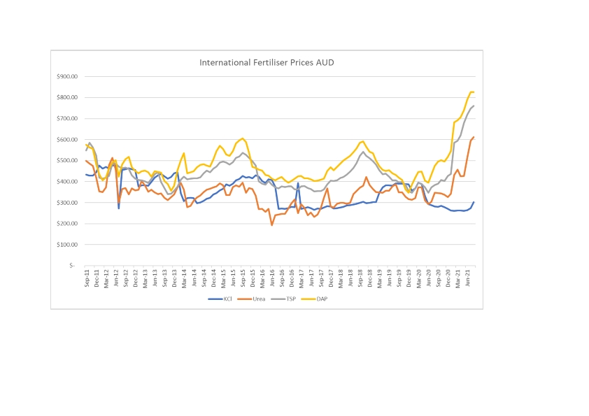 Fertilizer Australia > Fertilizer Industry > Global Fertilizer Prices